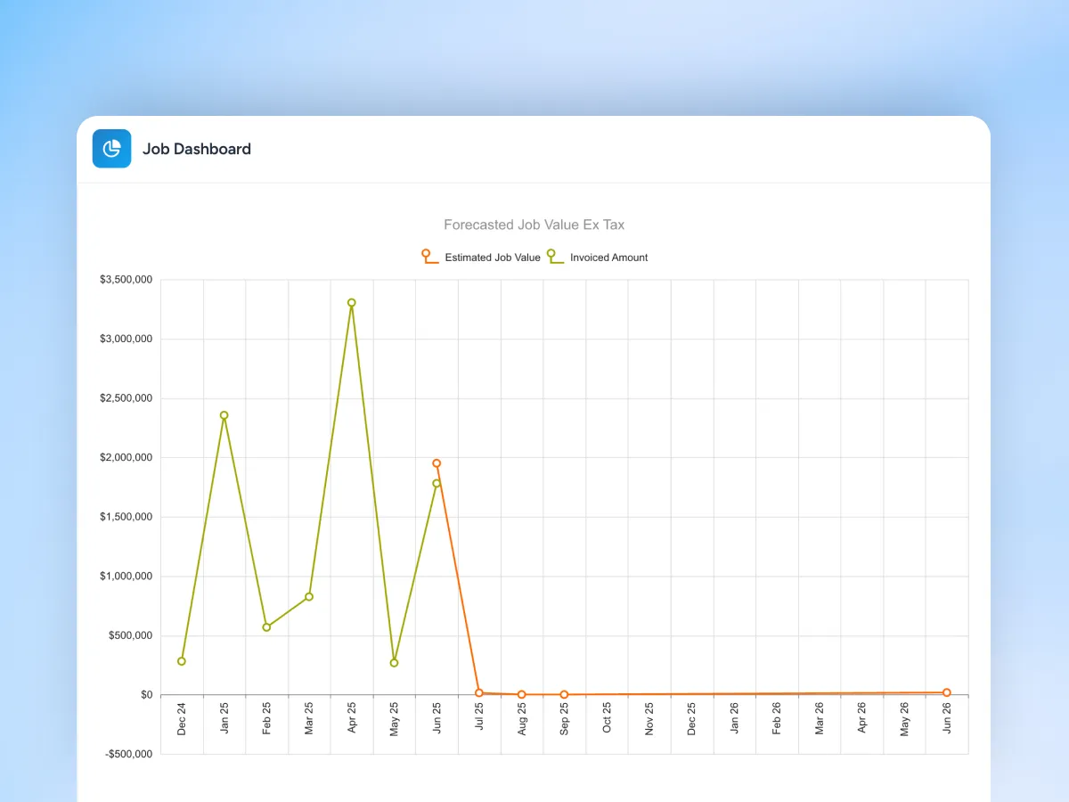 Job costing and profitability dashboard in Ascora