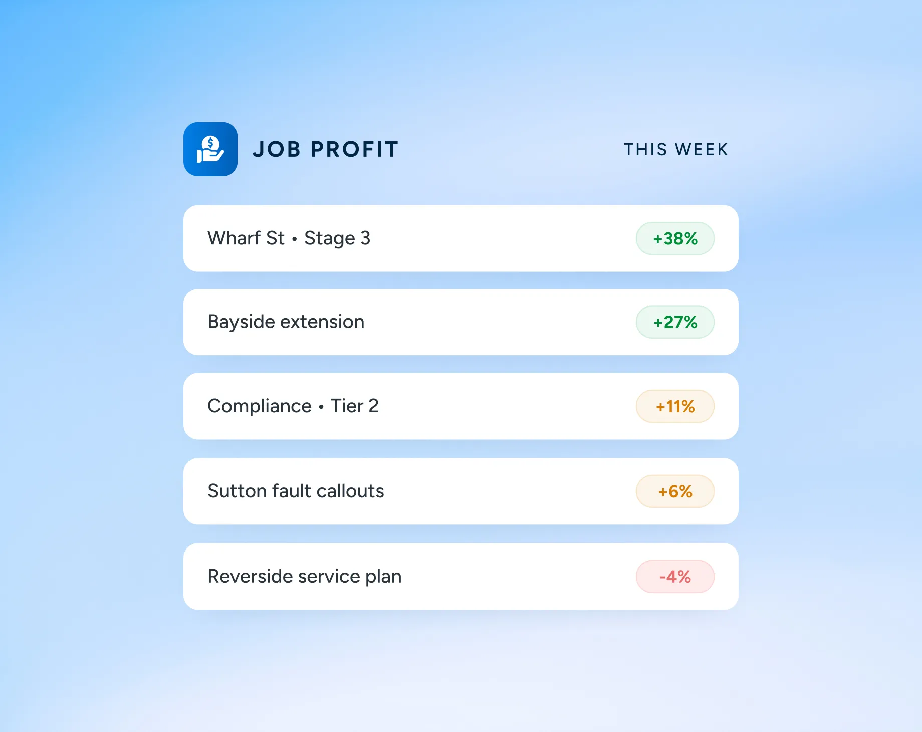 Profit reporting